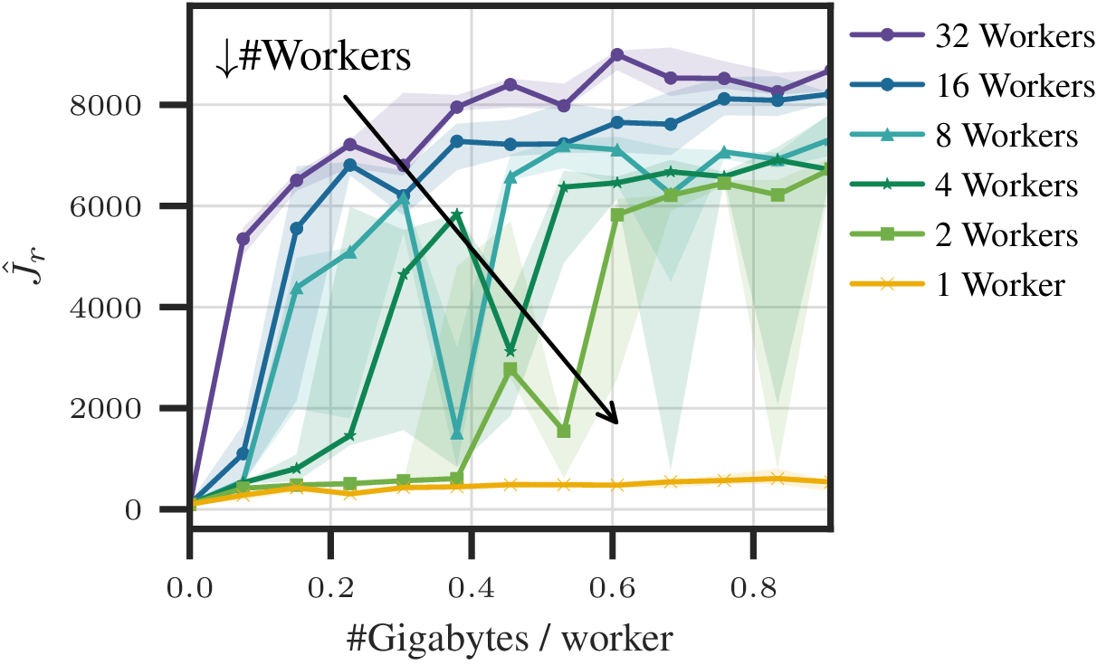Safe-EF worker scaling