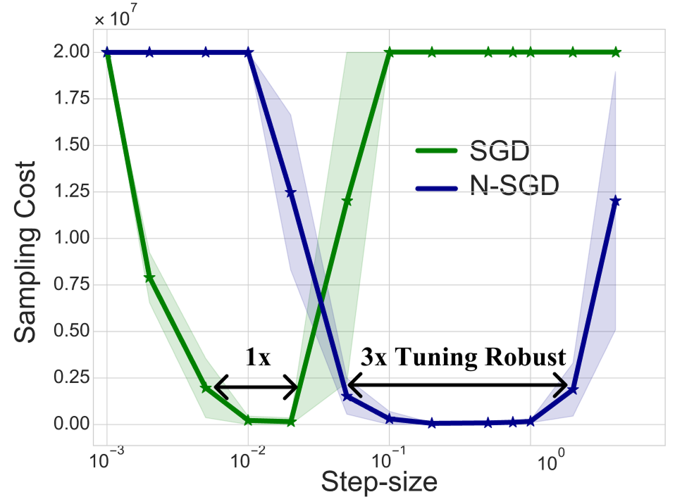 Humanoid agent training robustness