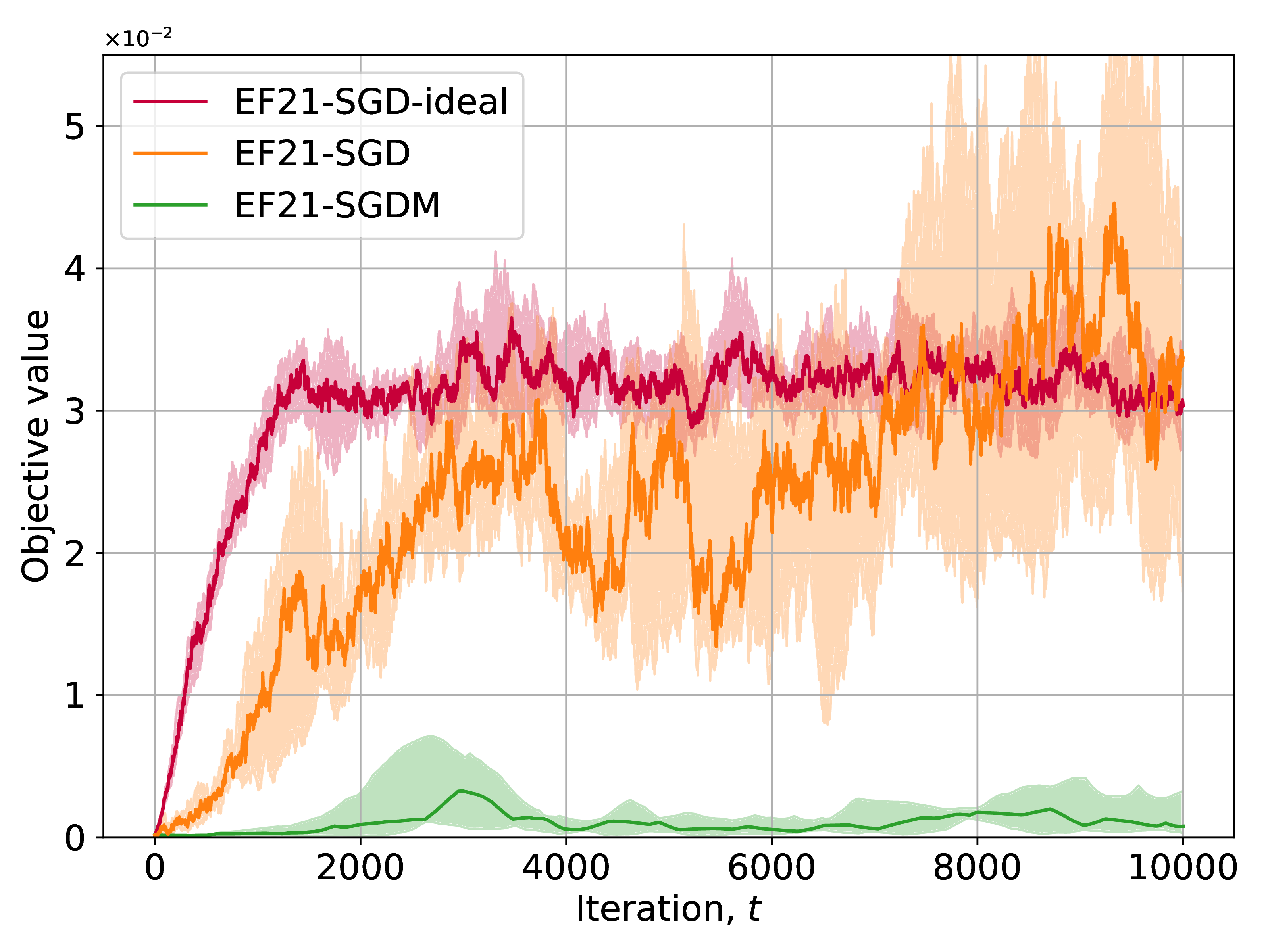 EF21 stability comparison